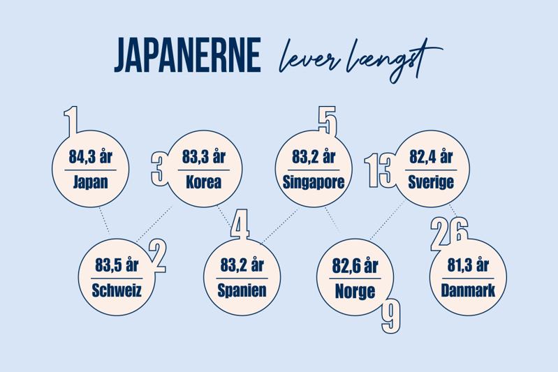 Lev Laengere Alder Statistik 1200X800