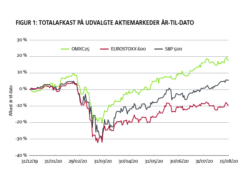 Danske Aktier Figur1