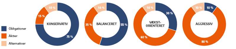 Blandede Fonde Skema